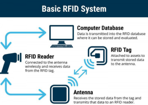 Công nghệ RFID hoạt động như thế nào housetek