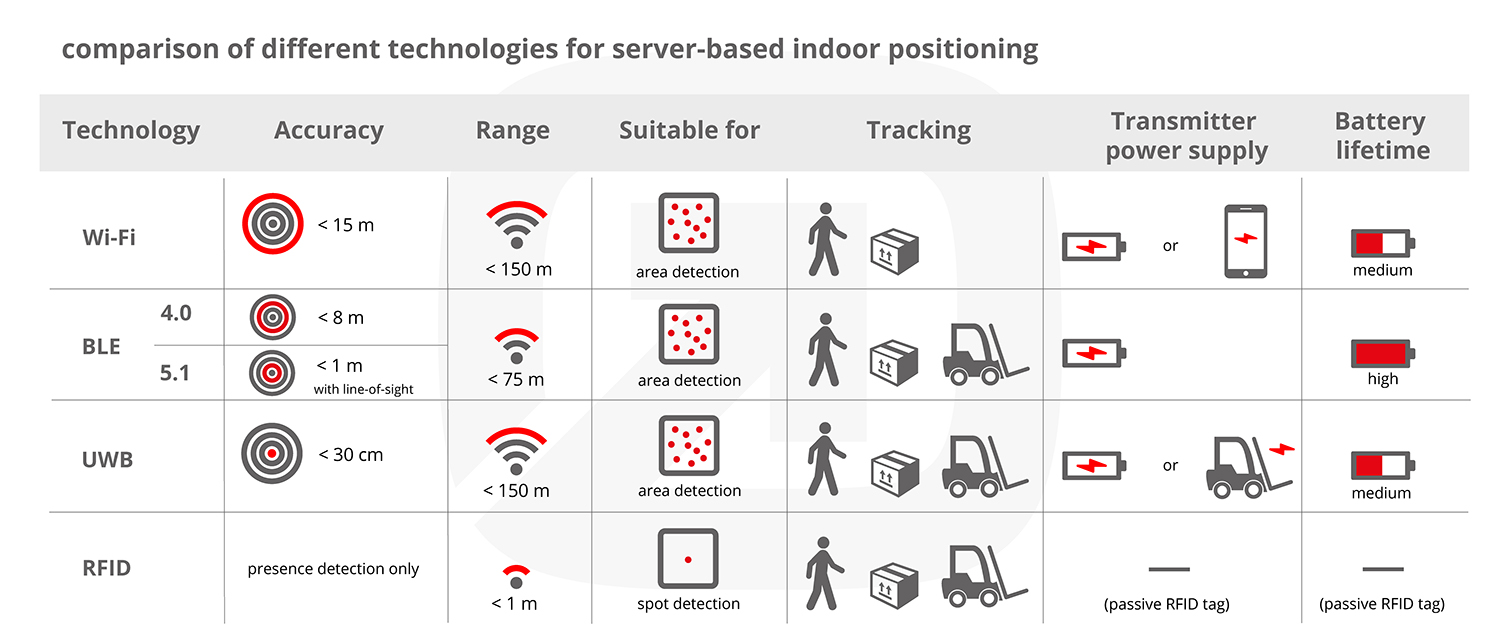 infsoft infographic, comparison of different technologies for se